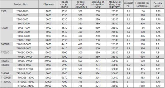 carbon fiber raw material