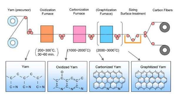 How many types of carbon fiber can be classified?cid=3